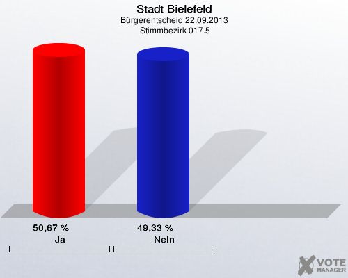 Stadt Bielefeld, Bürgerentscheid 22.09.2013,  Stimmbezirk 017.5: Ja: 50,67 %. Nein: 49,33 %. 