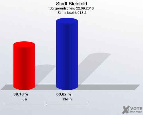 Stadt Bielefeld, Bürgerentscheid 22.09.2013,  Stimmbezirk 018.2: Ja: 39,18 %. Nein: 60,82 %. 
