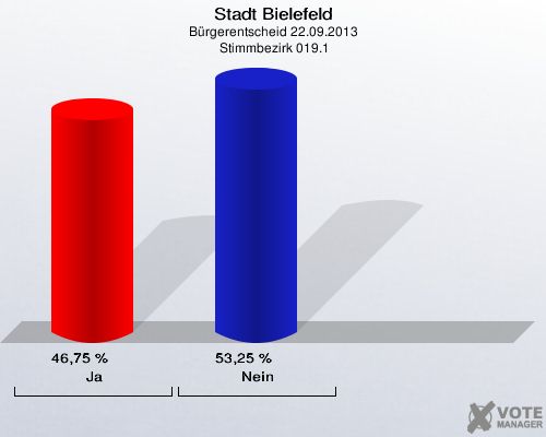 Stadt Bielefeld, Bürgerentscheid 22.09.2013,  Stimmbezirk 019.1: Ja: 46,75 %. Nein: 53,25 %. 