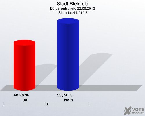 Stadt Bielefeld, Bürgerentscheid 22.09.2013,  Stimmbezirk 019.3: Ja: 40,26 %. Nein: 59,74 %. 