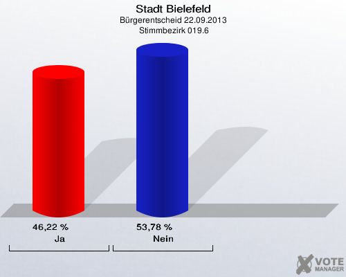 Stadt Bielefeld, Bürgerentscheid 22.09.2013,  Stimmbezirk 019.6: Ja: 46,22 %. Nein: 53,78 %. 