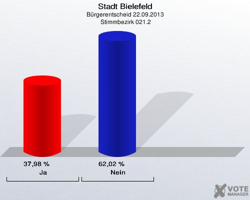 Stadt Bielefeld, Bürgerentscheid 22.09.2013,  Stimmbezirk 021.2: Ja: 37,98 %. Nein: 62,02 %. 