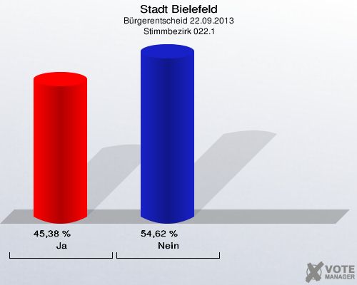 Stadt Bielefeld, Bürgerentscheid 22.09.2013,  Stimmbezirk 022.1: Ja: 45,38 %. Nein: 54,62 %. 