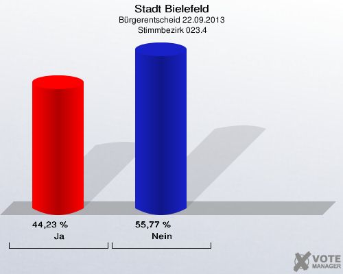 Stadt Bielefeld, Bürgerentscheid 22.09.2013,  Stimmbezirk 023.4: Ja: 44,23 %. Nein: 55,77 %. 