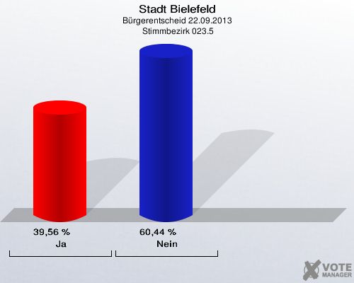 Stadt Bielefeld, Bürgerentscheid 22.09.2013,  Stimmbezirk 023.5: Ja: 39,56 %. Nein: 60,44 %. 