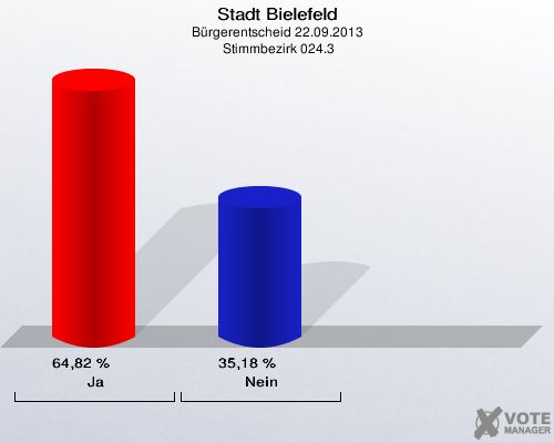 Stadt Bielefeld, Bürgerentscheid 22.09.2013,  Stimmbezirk 024.3: Ja: 64,82 %. Nein: 35,18 %. 