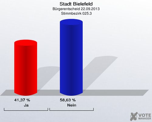 Stadt Bielefeld, Bürgerentscheid 22.09.2013,  Stimmbezirk 025.3: Ja: 41,37 %. Nein: 58,63 %. 