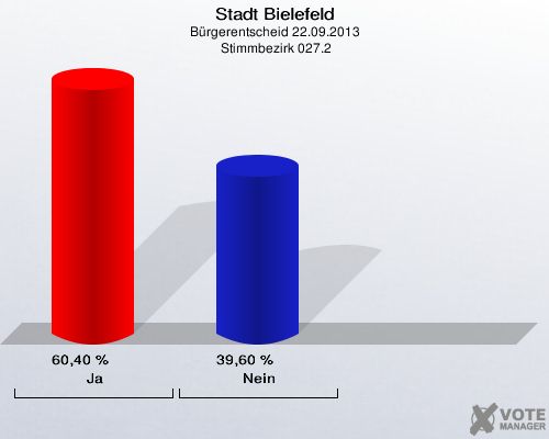 Stadt Bielefeld, Bürgerentscheid 22.09.2013,  Stimmbezirk 027.2: Ja: 60,40 %. Nein: 39,60 %. 