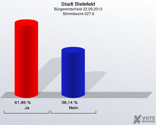 Stadt Bielefeld, Bürgerentscheid 22.09.2013,  Stimmbezirk 027.6: Ja: 61,86 %. Nein: 38,14 %. 