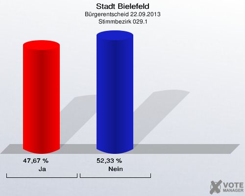 Stadt Bielefeld, Bürgerentscheid 22.09.2013,  Stimmbezirk 029.1: Ja: 47,67 %. Nein: 52,33 %. 