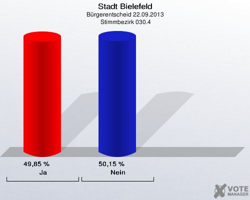 Stadt Bielefeld, Bürgerentscheid 22.09.2013,  Stimmbezirk 030.4: Ja: 49,85 %. Nein: 50,15 %. 