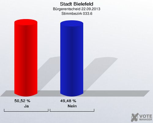 Stadt Bielefeld, Bürgerentscheid 22.09.2013,  Stimmbezirk 033.6: Ja: 50,52 %. Nein: 49,48 %. 