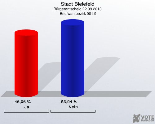 Stadt Bielefeld, Bürgerentscheid 22.09.2013,  Briefwahlbezirk 001.9: Ja: 46,06 %. Nein: 53,94 %. 