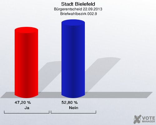 Stadt Bielefeld, Bürgerentscheid 22.09.2013,  Briefwahlbezirk 002.9: Ja: 47,20 %. Nein: 52,80 %. 