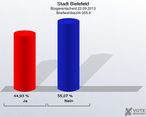 Stadt Bielefeld, Bürgerentscheid 22.09.2013,  Briefwahlbezirk 005.9: Ja: 44,93 %. Nein: 55,07 %. 