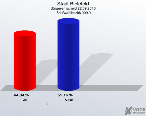 Stadt Bielefeld, Bürgerentscheid 22.09.2013,  Briefwahlbezirk 009.9: Ja: 44,84 %. Nein: 55,16 %. 