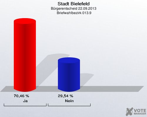 Stadt Bielefeld, Bürgerentscheid 22.09.2013,  Briefwahlbezirk 013.9: Ja: 70,46 %. Nein: 29,54 %. 