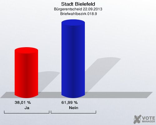 Stadt Bielefeld, Bürgerentscheid 22.09.2013,  Briefwahlbezirk 018.9: Ja: 38,01 %. Nein: 61,99 %. 