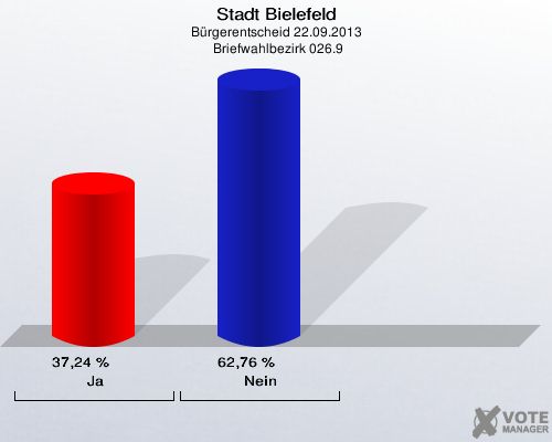 Stadt Bielefeld, Bürgerentscheid 22.09.2013,  Briefwahlbezirk 026.9: Ja: 37,24 %. Nein: 62,76 %. 