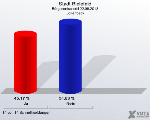 Stadt Bielefeld, Bürgerentscheid 22.09.2013,  Jöllenbeck: Ja: 45,17 %. Nein: 54,83 %. 14 von 14 Schnellmeldungen