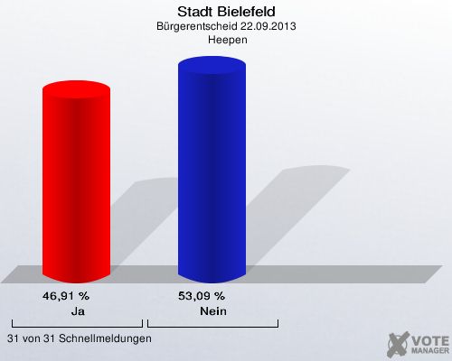 Stadt Bielefeld, Bürgerentscheid 22.09.2013,  Heepen: Ja: 46,91 %. Nein: 53,09 %. 31 von 31 Schnellmeldungen