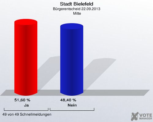 Stadt Bielefeld, Bürgerentscheid 22.09.2013,  Mitte: Ja: 51,60 %. Nein: 48,40 %. 49 von 49 Schnellmeldungen