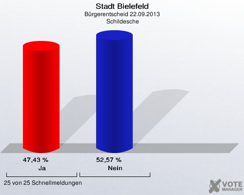 Stadt Bielefeld, Bürgerentscheid 22.09.2013,  Schildesche: Ja: 47,43 %. Nein: 52,57 %. 25 von 25 Schnellmeldungen