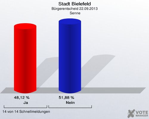 Stadt Bielefeld, Bürgerentscheid 22.09.2013,  Senne: Ja: 48,12 %. Nein: 51,88 %. 14 von 14 Schnellmeldungen