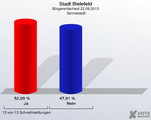 Stadt Bielefeld, Bürgerentscheid 22.09.2013,  Sennestadt: Ja: 52,09 %. Nein: 47,91 %. 13 von 13 Schnellmeldungen