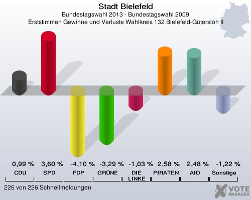 Stadt Bielefeld, Bundestagswahl 2013 - Bundestagswahl 2009, Erststimmen Gewinne und Verluste Wahlkreis 132 Bielefeld-Gütersloh II: CDU: 0,99 %. SPD: 3,60 %. FDP: -4,10 %. GRÜNE: -3,29 %. DIE LINKE: -1,03 %. PIRATEN: 2,58 %. AfD: 2,48 %. Sonstige: -1,22 %. 226 von 226 Schnellmeldungen