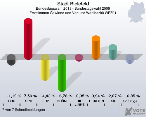 Stadt Bielefeld, Bundestagswahl 2013 - Bundestagswahl 2009, Erststimmen Gewinne und Verluste Wahlbezirk WBZ01: CDU: -1,19 %. SPD: 7,59 %. FDP: -4,43 %. GRÜNE: -6,78 %. DIE LINKE: -0,35 %. PIRATEN: 3,94 %. AfD: 2,07 %. Sonstige: -0,85 %. 7 von 7 Schnellmeldungen