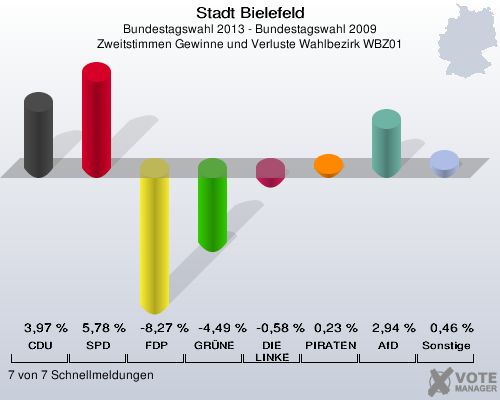 Stadt Bielefeld, Bundestagswahl 2013 - Bundestagswahl 2009, Zweitstimmen Gewinne und Verluste Wahlbezirk WBZ01: CDU: 3,97 %. SPD: 5,78 %. FDP: -8,27 %. GRÜNE: -4,49 %. DIE LINKE: -0,58 %. PIRATEN: 0,23 %. AfD: 2,94 %. Sonstige: 0,46 %. 7 von 7 Schnellmeldungen