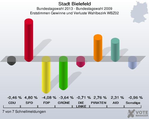 Stadt Bielefeld, Bundestagswahl 2013 - Bundestagswahl 2009, Erststimmen Gewinne und Verluste Wahlbezirk WBZ02: CDU: -0,46 %. SPD: 4,80 %. FDP: -4,08 %. GRÜNE: -3,64 %. DIE LINKE: -0,71 %. PIRATEN: 2,76 %. AfD: 2,31 %. Sonstige: -0,96 %. 7 von 7 Schnellmeldungen