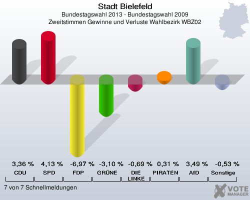 Stadt Bielefeld, Bundestagswahl 2013 - Bundestagswahl 2009, Zweitstimmen Gewinne und Verluste Wahlbezirk WBZ02: CDU: 3,36 %. SPD: 4,13 %. FDP: -6,97 %. GRÜNE: -3,10 %. DIE LINKE: -0,69 %. PIRATEN: 0,31 %. AfD: 3,49 %. Sonstige: -0,53 %. 7 von 7 Schnellmeldungen