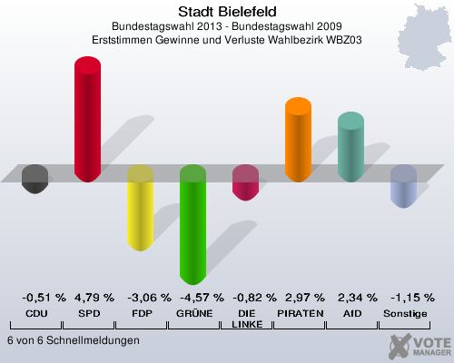 Stadt Bielefeld, Bundestagswahl 2013 - Bundestagswahl 2009, Erststimmen Gewinne und Verluste Wahlbezirk WBZ03: CDU: -0,51 %. SPD: 4,79 %. FDP: -3,06 %. GRÜNE: -4,57 %. DIE LINKE: -0,82 %. PIRATEN: 2,97 %. AfD: 2,34 %. Sonstige: -1,15 %. 6 von 6 Schnellmeldungen
