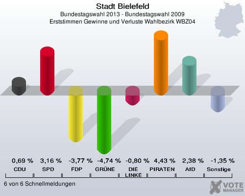Stadt Bielefeld, Bundestagswahl 2013 - Bundestagswahl 2009, Erststimmen Gewinne und Verluste Wahlbezirk WBZ04: CDU: 0,69 %. SPD: 3,16 %. FDP: -3,77 %. GRÜNE: -4,74 %. DIE LINKE: -0,80 %. PIRATEN: 4,43 %. AfD: 2,38 %. Sonstige: -1,35 %. 6 von 6 Schnellmeldungen