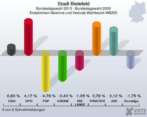 Stadt Bielefeld, Bundestagswahl 2013 - Bundestagswahl 2009, Erststimmen Gewinne und Verluste Wahlbezirk WBZ05: CDU: 0,83 %. SPD: 4,17 %. FDP: -4,78 %. GRÜNE: -3,43 %. DIE LINKE: -1,95 %. PIRATEN: 3,78 %. AfD: 3,12 %. Sonstige: -1,75 %. 6 von 6 Schnellmeldungen