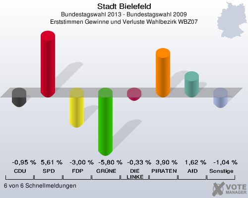 Stadt Bielefeld, Bundestagswahl 2013 - Bundestagswahl 2009, Erststimmen Gewinne und Verluste Wahlbezirk WBZ07: CDU: -0,95 %. SPD: 5,61 %. FDP: -3,00 %. GRÜNE: -5,80 %. DIE LINKE: -0,33 %. PIRATEN: 3,90 %. AfD: 1,62 %. Sonstige: -1,04 %. 6 von 6 Schnellmeldungen