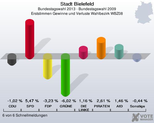 Stadt Bielefeld, Bundestagswahl 2013 - Bundestagswahl 2009, Erststimmen Gewinne und Verluste Wahlbezirk WBZ08: CDU: -1,02 %. SPD: 5,47 %. FDP: -3,23 %. GRÜNE: -6,02 %. DIE LINKE: 1,16 %. PIRATEN: 2,61 %. AfD: 1,46 %. Sonstige: -0,44 %. 6 von 6 Schnellmeldungen