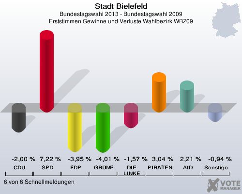 Stadt Bielefeld, Bundestagswahl 2013 - Bundestagswahl 2009, Erststimmen Gewinne und Verluste Wahlbezirk WBZ09: CDU: -2,00 %. SPD: 7,22 %. FDP: -3,95 %. GRÜNE: -4,01 %. DIE LINKE: -1,57 %. PIRATEN: 3,04 %. AfD: 2,21 %. Sonstige: -0,94 %. 6 von 6 Schnellmeldungen