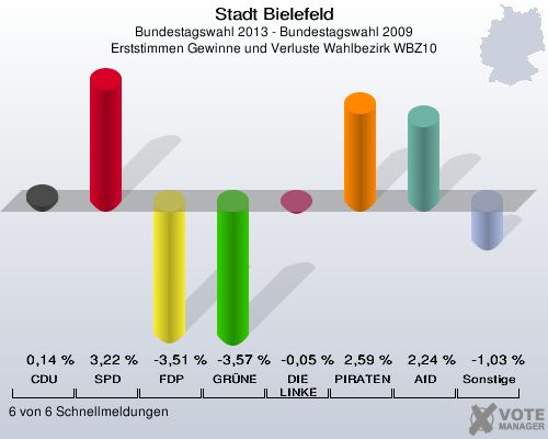 Stadt Bielefeld, Bundestagswahl 2013 - Bundestagswahl 2009, Erststimmen Gewinne und Verluste Wahlbezirk WBZ10: CDU: 0,14 %. SPD: 3,22 %. FDP: -3,51 %. GRÜNE: -3,57 %. DIE LINKE: -0,05 %. PIRATEN: 2,59 %. AfD: 2,24 %. Sonstige: -1,03 %. 6 von 6 Schnellmeldungen