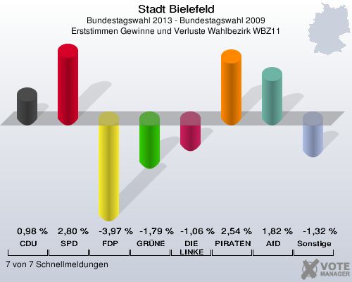 Stadt Bielefeld, Bundestagswahl 2013 - Bundestagswahl 2009, Erststimmen Gewinne und Verluste Wahlbezirk WBZ11: CDU: 0,98 %. SPD: 2,80 %. FDP: -3,97 %. GRÜNE: -1,79 %. DIE LINKE: -1,06 %. PIRATEN: 2,54 %. AfD: 1,82 %. Sonstige: -1,32 %. 7 von 7 Schnellmeldungen