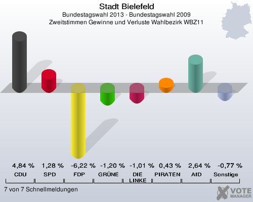 Stadt Bielefeld, Bundestagswahl 2013 - Bundestagswahl 2009, Zweitstimmen Gewinne und Verluste Wahlbezirk WBZ11: CDU: 4,84 %. SPD: 1,28 %. FDP: -6,22 %. GRÜNE: -1,20 %. DIE LINKE: -1,01 %. PIRATEN: 0,43 %. AfD: 2,64 %. Sonstige: -0,77 %. 7 von 7 Schnellmeldungen