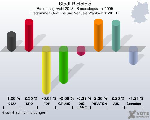 Stadt Bielefeld, Bundestagswahl 2013 - Bundestagswahl 2009, Erststimmen Gewinne und Verluste Wahlbezirk WBZ12: CDU: 1,28 %. SPD: 2,35 %. FDP: -3,81 %. GRÜNE: -2,88 %. DIE LINKE: -0,39 %. PIRATEN: 2,38 %. AfD: 2,28 %. Sonstige: -1,21 %. 6 von 6 Schnellmeldungen