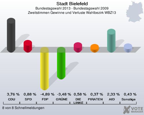 Stadt Bielefeld, Bundestagswahl 2013 - Bundestagswahl 2009, Zweitstimmen Gewinne und Verluste Wahlbezirk WBZ13: CDU: 3,76 %. SPD: 0,88 %. FDP: -4,89 %. GRÜNE: -3,48 %. DIE LINKE: 0,58 %. PIRATEN: 0,37 %. AfD: 2,33 %. Sonstige: 0,43 %. 8 von 8 Schnellmeldungen
