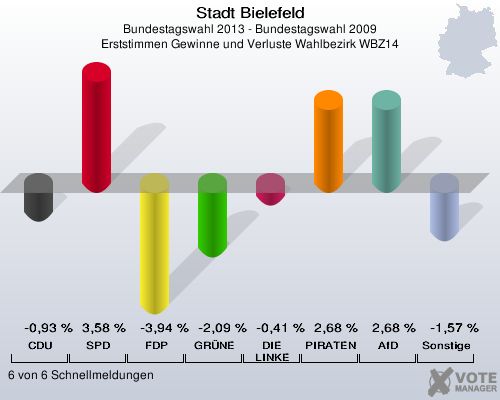 Stadt Bielefeld, Bundestagswahl 2013 - Bundestagswahl 2009, Erststimmen Gewinne und Verluste Wahlbezirk WBZ14: CDU: -0,93 %. SPD: 3,58 %. FDP: -3,94 %. GRÜNE: -2,09 %. DIE LINKE: -0,41 %. PIRATEN: 2,68 %. AfD: 2,68 %. Sonstige: -1,57 %. 6 von 6 Schnellmeldungen