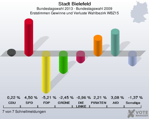 Stadt Bielefeld, Bundestagswahl 2013 - Bundestagswahl 2009, Erststimmen Gewinne und Verluste Wahlbezirk WBZ15: CDU: 0,22 %. SPD: 4,50 %. FDP: -5,21 %. GRÜNE: -2,45 %. DIE LINKE: -0,96 %. PIRATEN: 2,21 %. AfD: 3,08 %. Sonstige: -1,37 %. 7 von 7 Schnellmeldungen