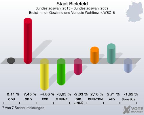 Stadt Bielefeld, Bundestagswahl 2013 - Bundestagswahl 2009, Erststimmen Gewinne und Verluste Wahlbezirk WBZ16: CDU: 0,11 %. SPD: 7,45 %. FDP: -4,86 %. GRÜNE: -3,93 %. DIE LINKE: -2,03 %. PIRATEN: 2,16 %. AfD: 2,71 %. Sonstige: -1,62 %. 7 von 7 Schnellmeldungen