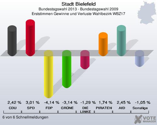 Stadt Bielefeld, Bundestagswahl 2013 - Bundestagswahl 2009, Erststimmen Gewinne und Verluste Wahlbezirk WBZ17: CDU: 2,42 %. SPD: 3,01 %. FDP: -4,14 %. GRÜNE: -3,14 %. DIE LINKE: -1,29 %. PIRATEN: 1,74 %. AfD: 2,45 %. Sonstige: -1,05 %. 6 von 6 Schnellmeldungen