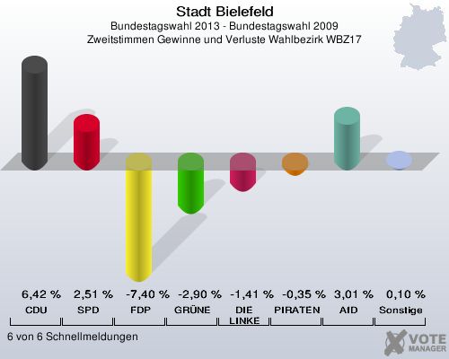 Stadt Bielefeld, Bundestagswahl 2013 - Bundestagswahl 2009, Zweitstimmen Gewinne und Verluste Wahlbezirk WBZ17: CDU: 6,42 %. SPD: 2,51 %. FDP: -7,40 %. GRÜNE: -2,90 %. DIE LINKE: -1,41 %. PIRATEN: -0,35 %. AfD: 3,01 %. Sonstige: 0,10 %. 6 von 6 Schnellmeldungen